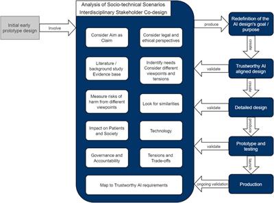 Co-Design of a Trustworthy AI System in Healthcare: Deep Learning Based Skin Lesion Classifier